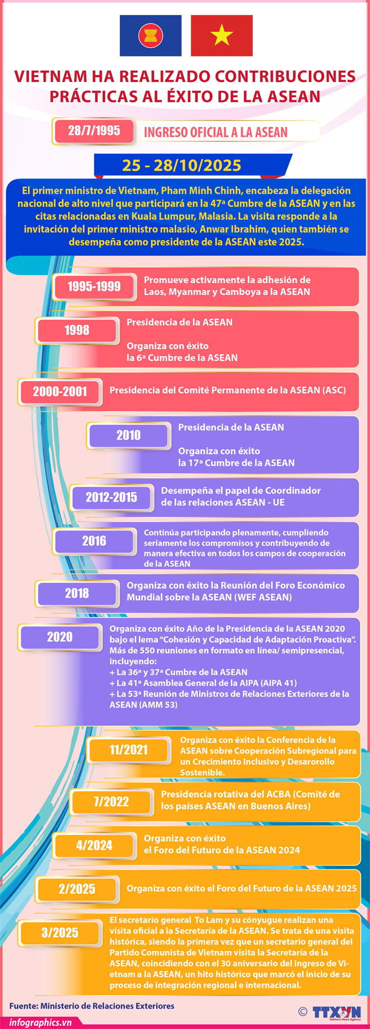 Vietnam ha realizado numerosas contribuciones prácticas al éxito de la ASEAN