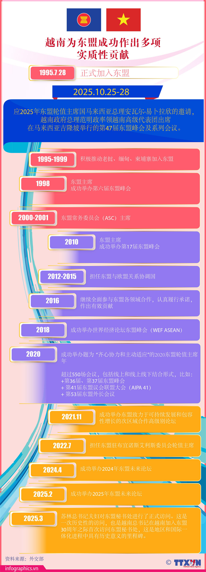 越南为东盟成功作出多项实质性贡献