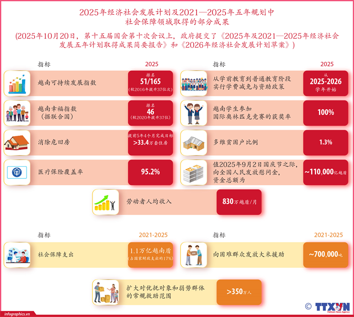 2025年经济社会发展计划及2021—2025年五年规划中社会保障领域取得的部分成果