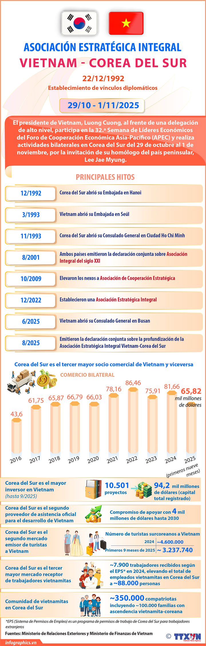 Impulsan Asociación Estratégica Integral Vietnam-Corea del Sur