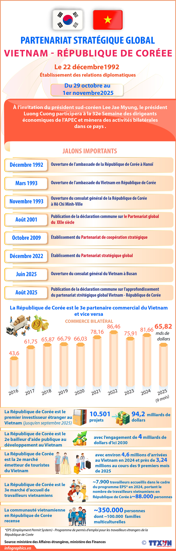 Partenariat stratégique global Vietnam-République de Corée