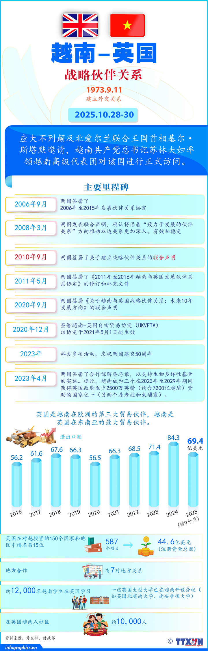 越南与英国战略伙伴关系