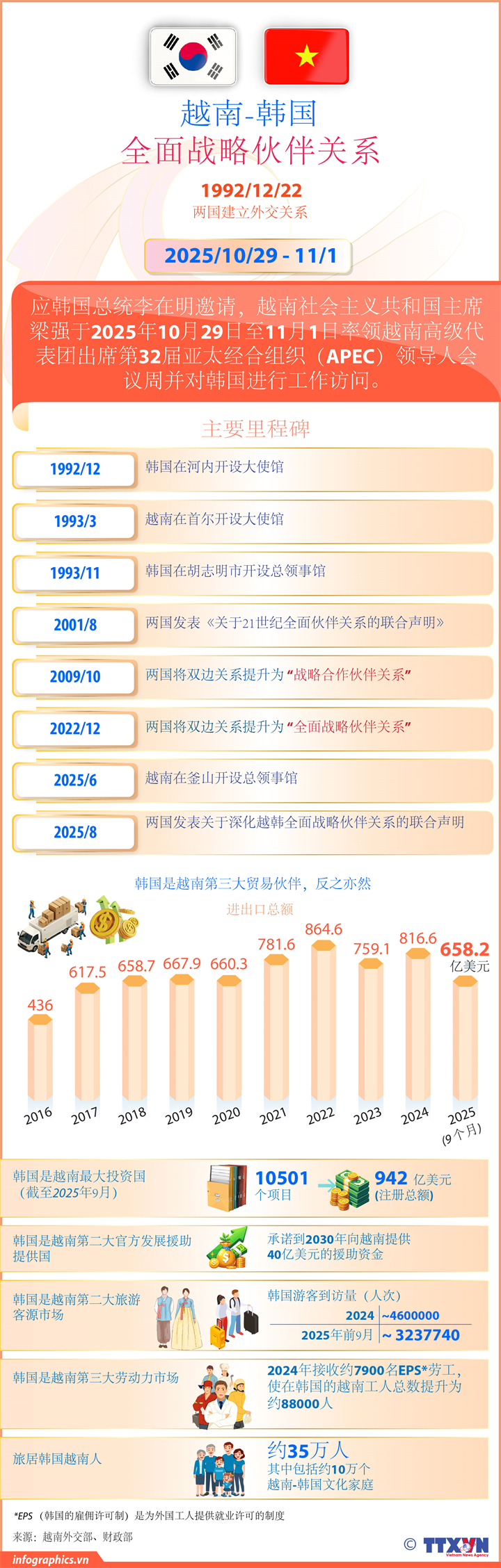 越南与韩国全面战略伙伴关系继续向前迈进