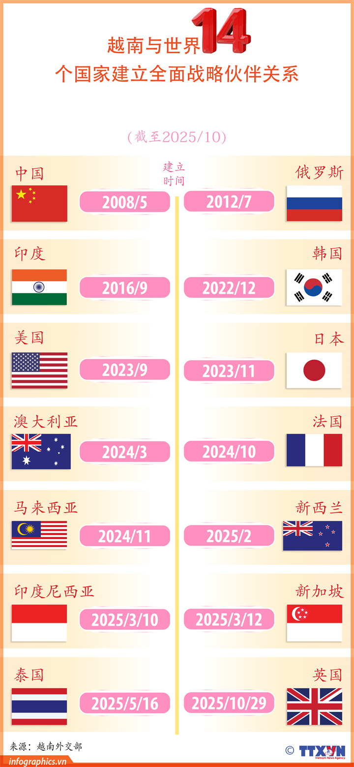 越南与世界14个国家建立全面战略伙伴关系