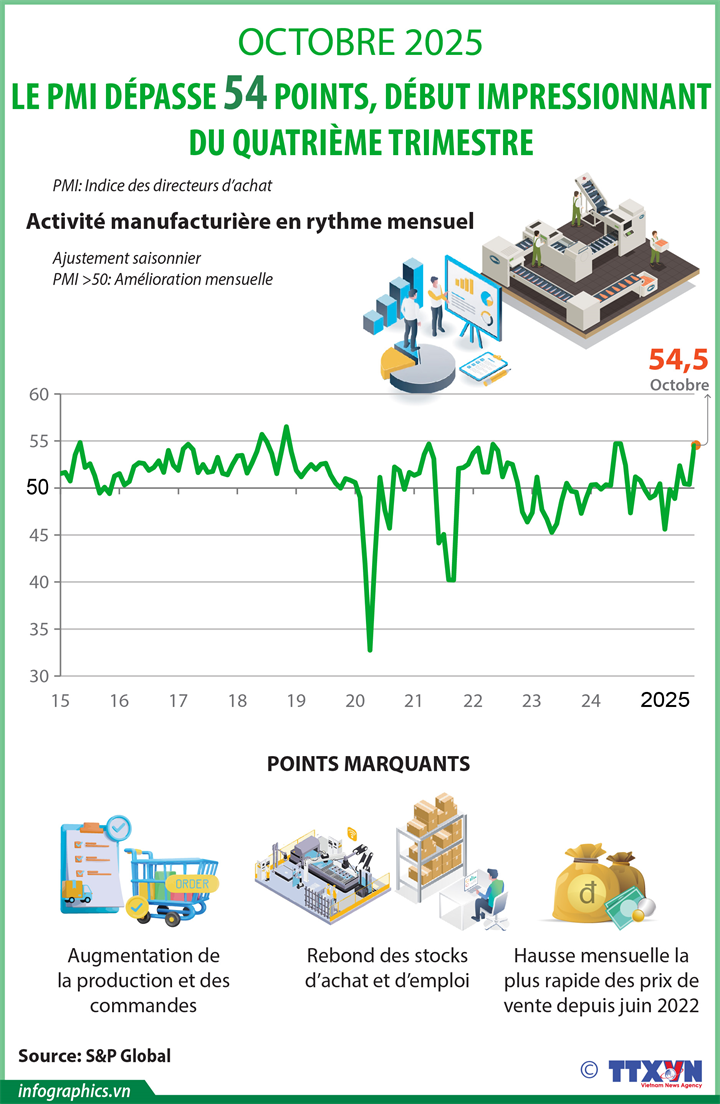 Octobre 2025: le PMI dépasse les 54 points, début impressionnant du quatrième trimestre