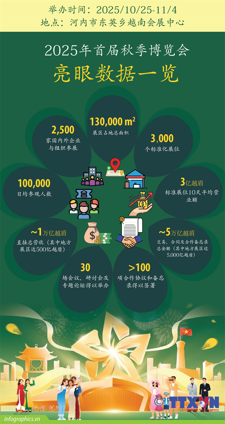 2025年首届秋季博览会亮眼数据一览