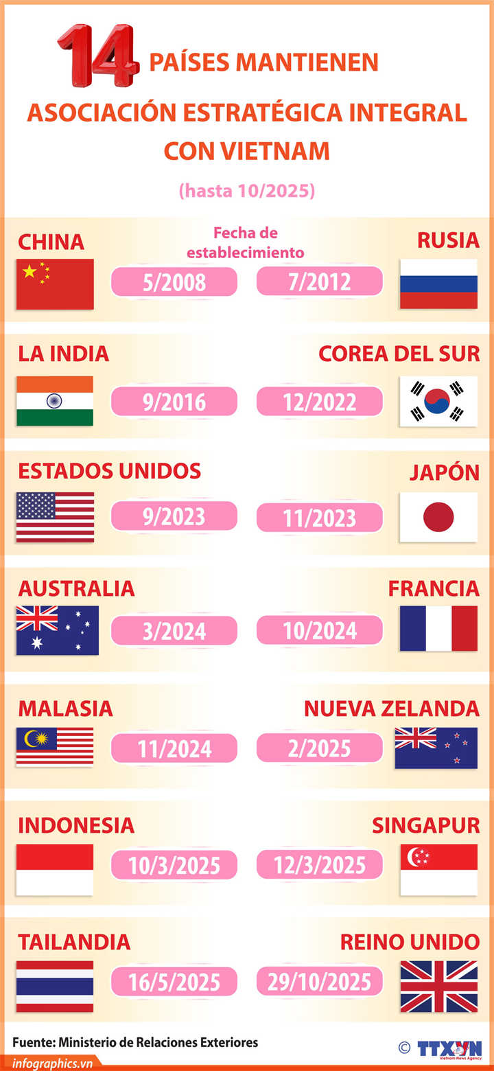 Catorce países mantienen asociación estratégica integral con Vietnam