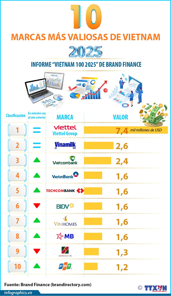 Diez marcas más valiosas de Vietnam
