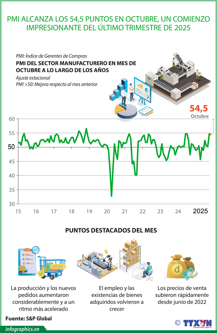 PMI de Vietnam muestra señal de expansión al alcanzar 54,5 puntos