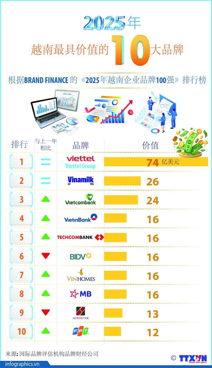 2025年越南品牌100强