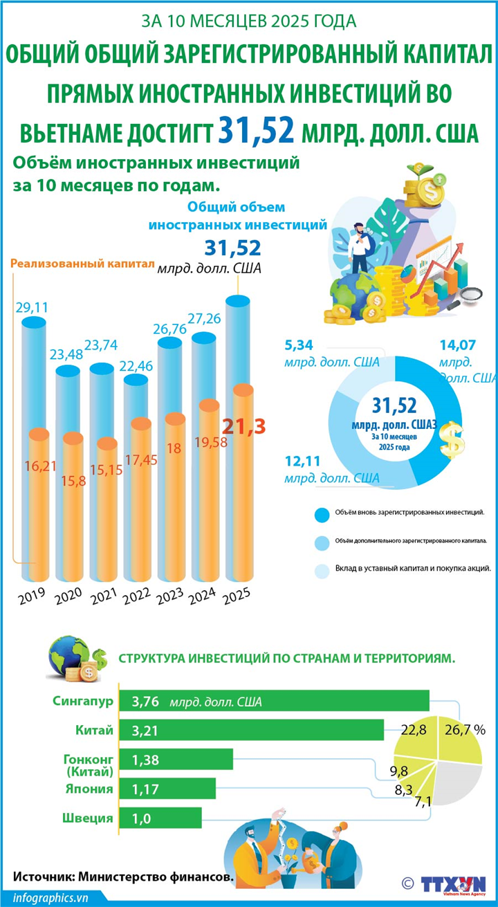 2025年前10月越南吸引外国直接投资注册资金达315.2亿美元