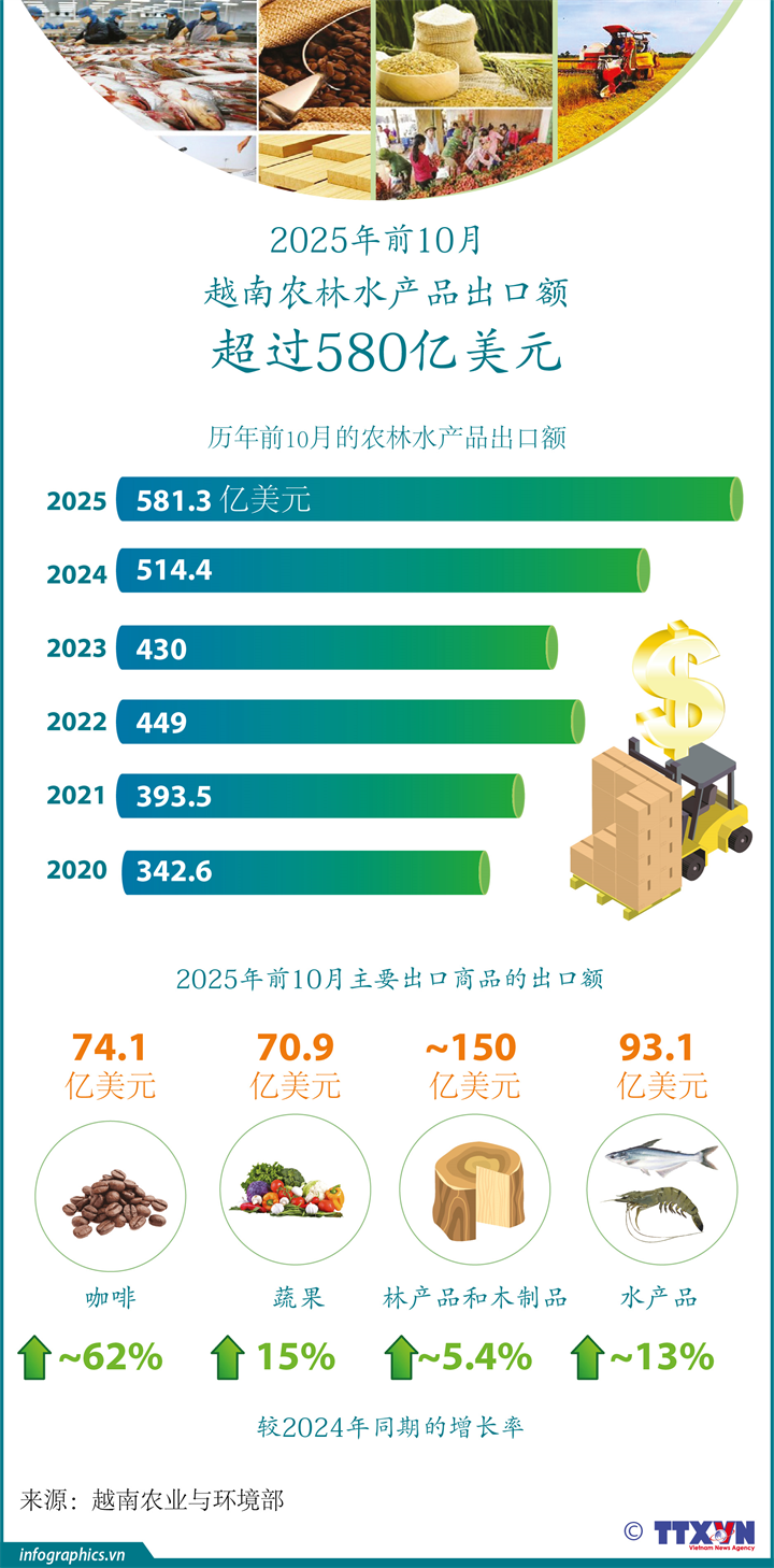 2025年前10月越南农林水产品出口额超过580亿美元