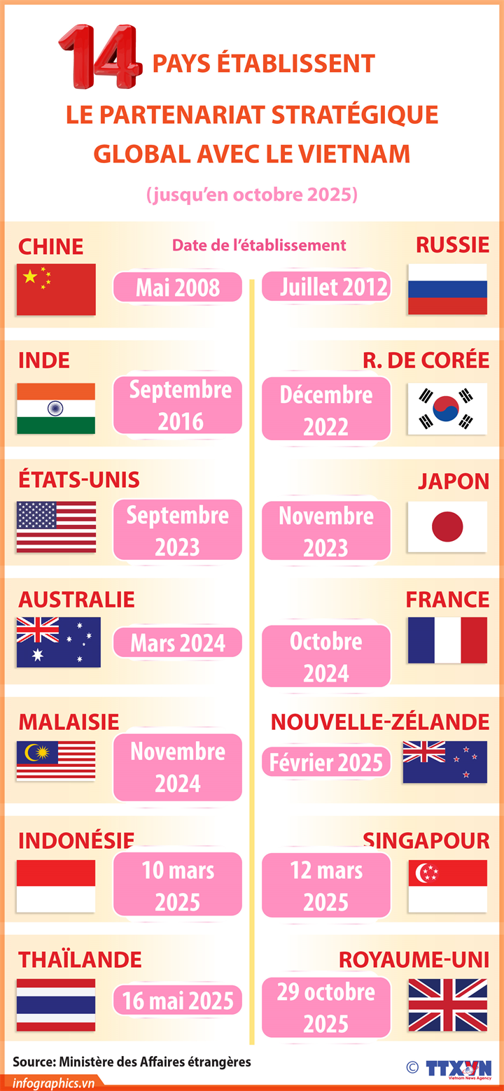 14 pay établissement le partenariat stratégique global avec le Vietnam 