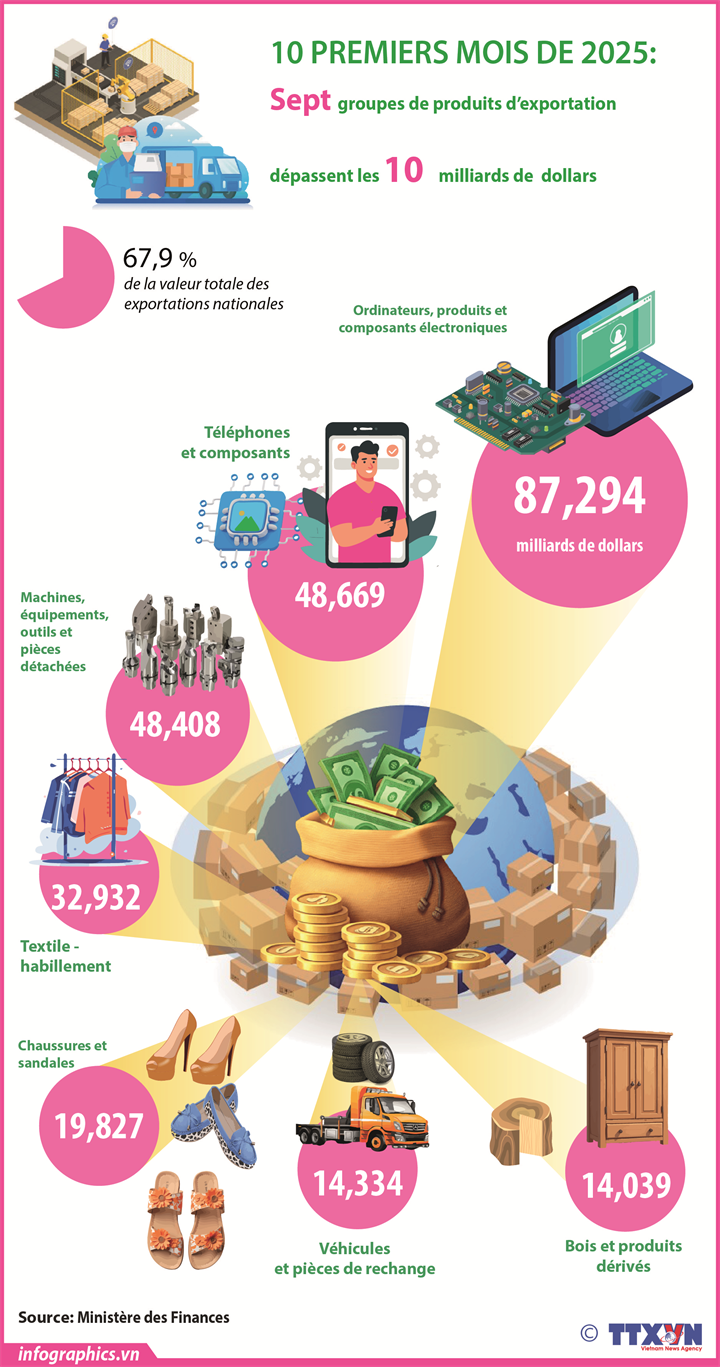 Dix premiers mois de 2025: Sept groupes de produits d'exportation dépassent les 10 milliards de dollars 
