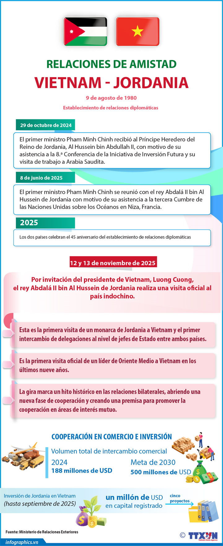 Relaciones de amistad entre Vietnam y Jordania