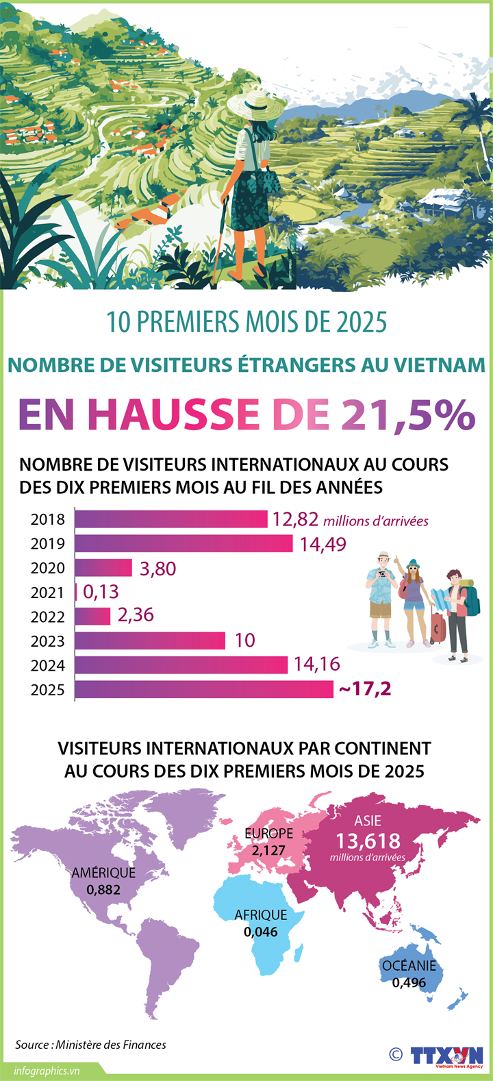 Le nombre de visiteurs étrangers au Vietnam en hausse de 21,5% en dix mois 