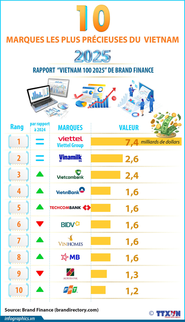 Top 10 des marques les plus précieuses du Vietnam en 2025 