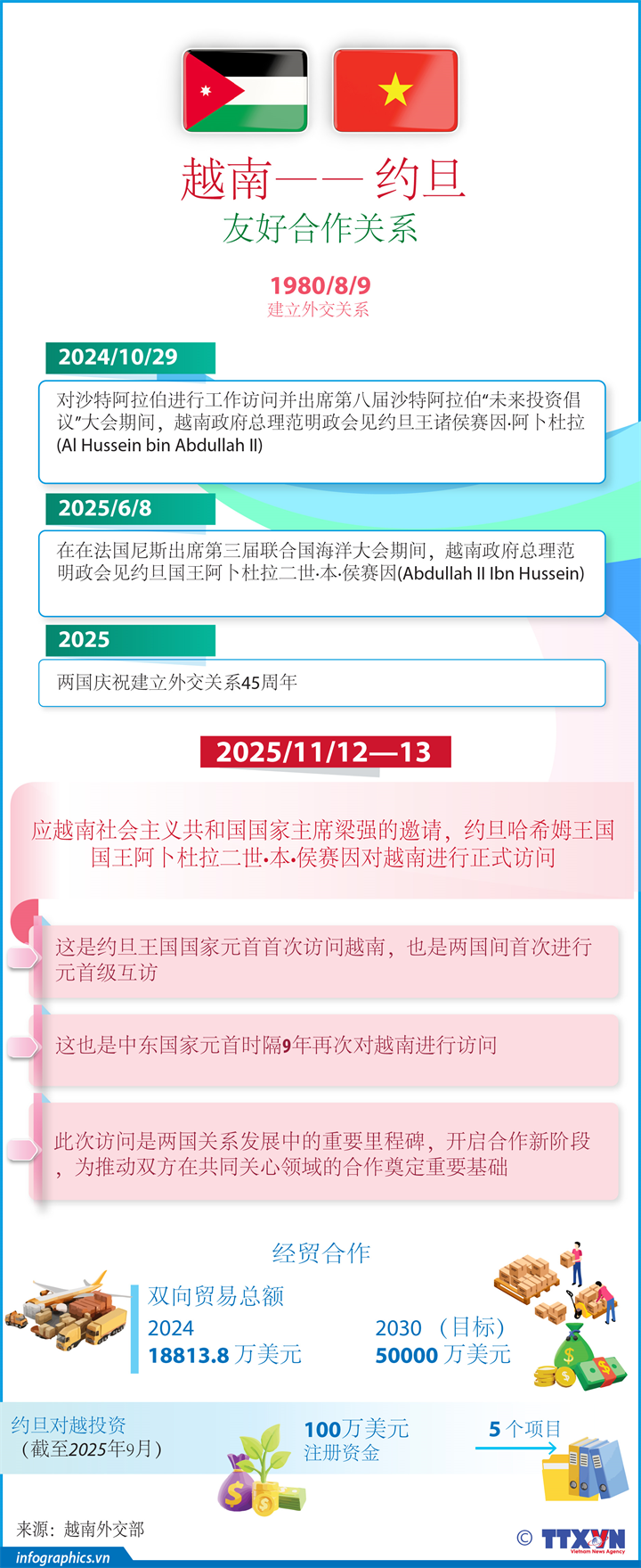 越南—约旦友好合作关系