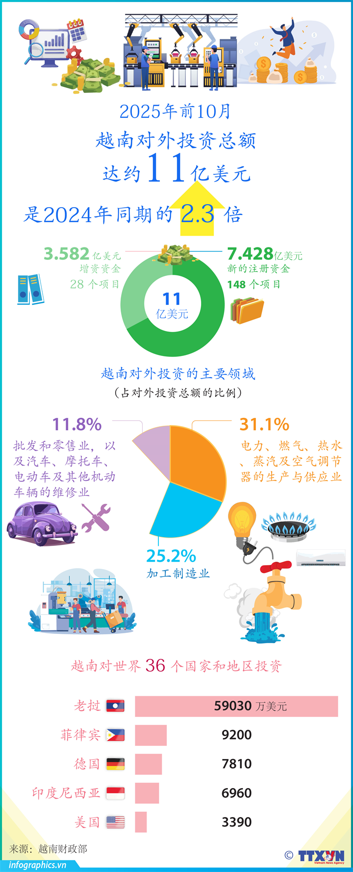 2025年前10月越南对外投资总额达约11亿美元