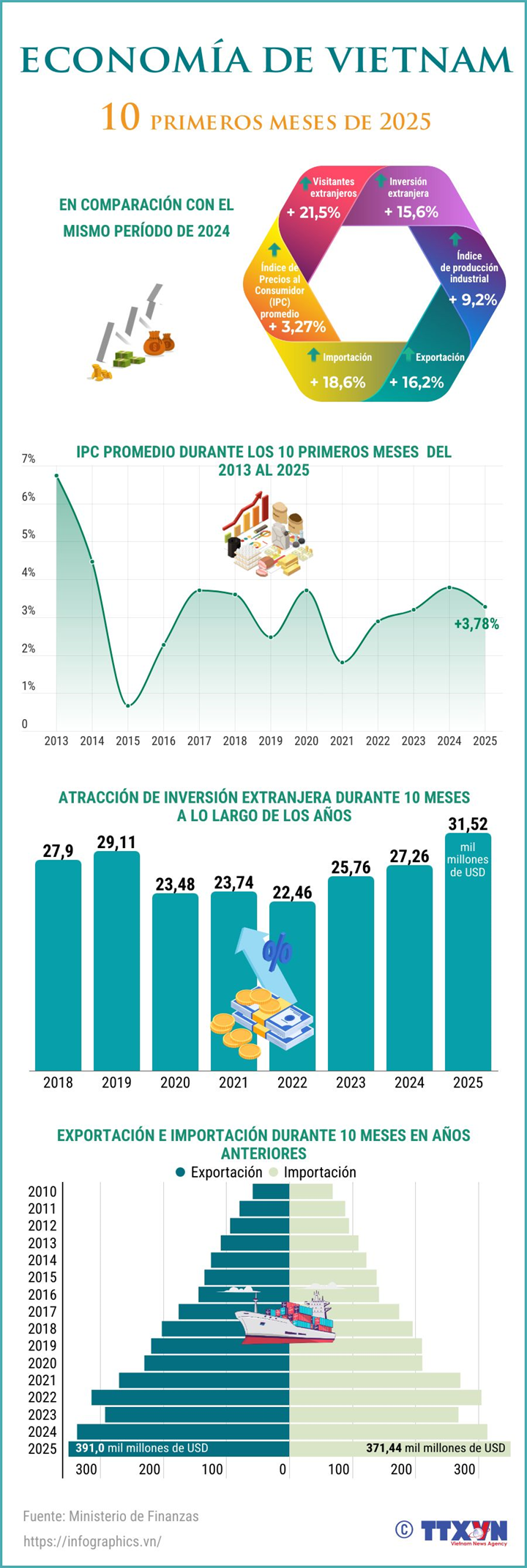 Economía de Vietnam sigue en auge tras 10 meses de 2025