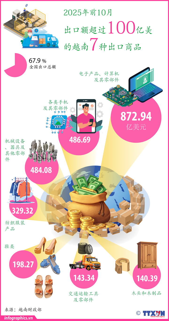 2025年前10月，越南七类商品出口额超过100亿美元