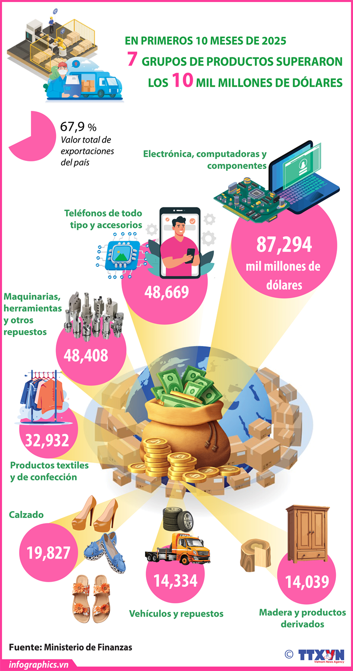 Vietnam destaca con 7 grupos exportadores por encima de los 10 mil millones de USD