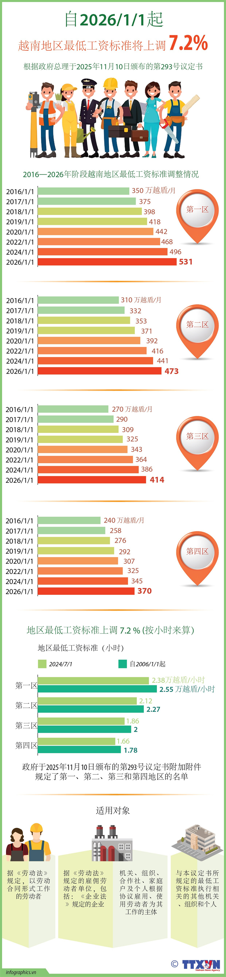 自2026年1月1日期越南地区最低工资标准将上调7.2%