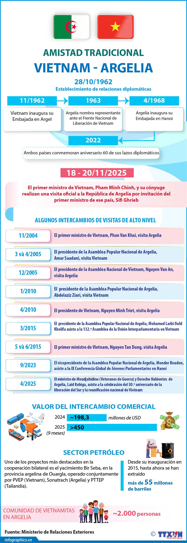 Les relations d'amitié traditionnelle Vietnam - Algérie