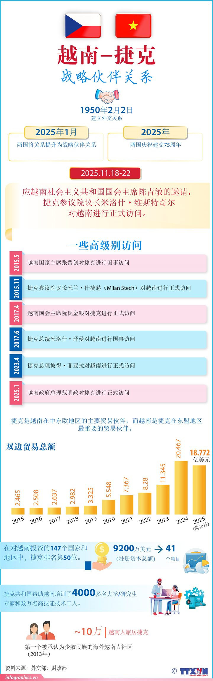 越南-捷克战略伙伴关系