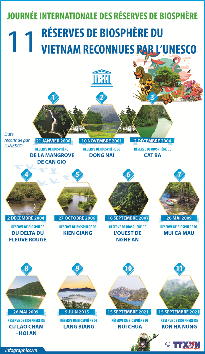 11 Reservas de la Biosfera Mundiales en Vietnam