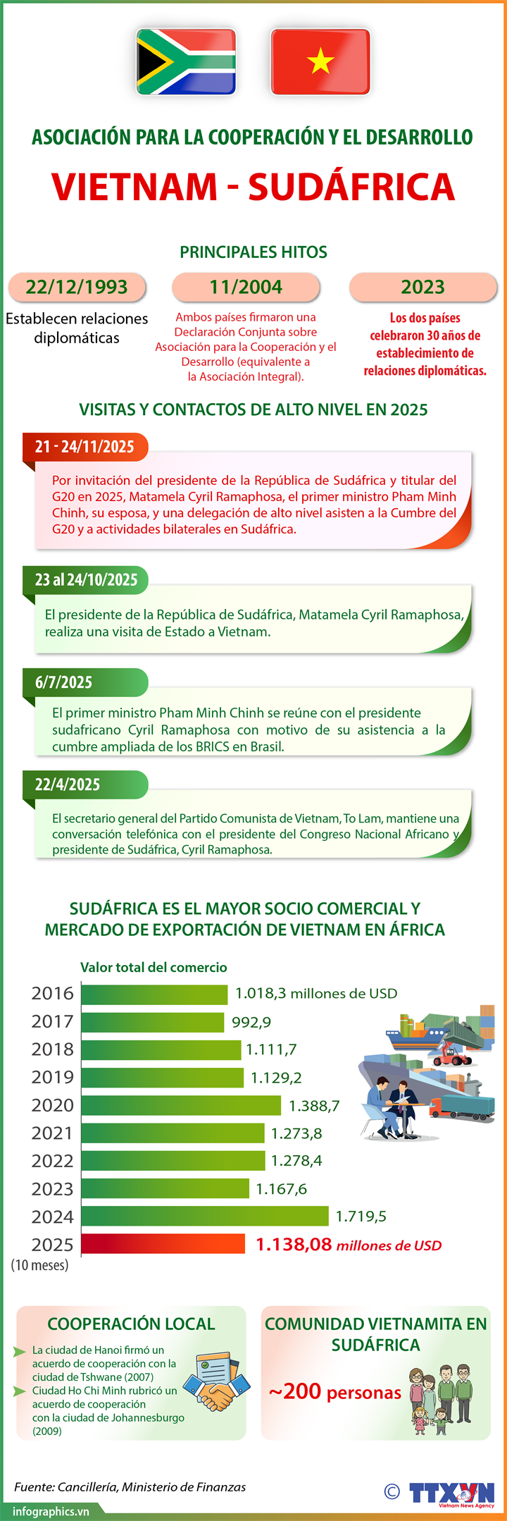  Asociación Vietnam-Sudáfrica para la Cooperación y el Desarrollo