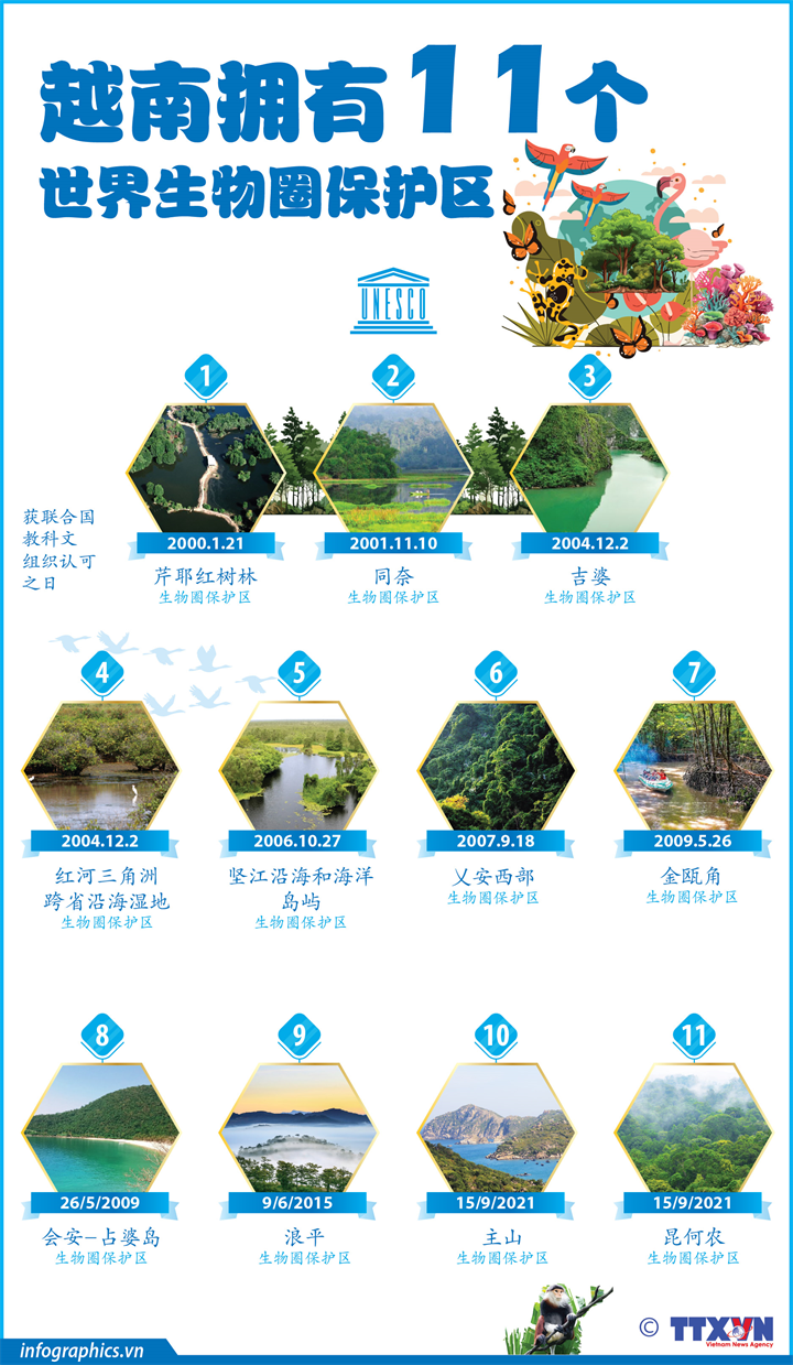 越南拥有11个世界生物圈保护区