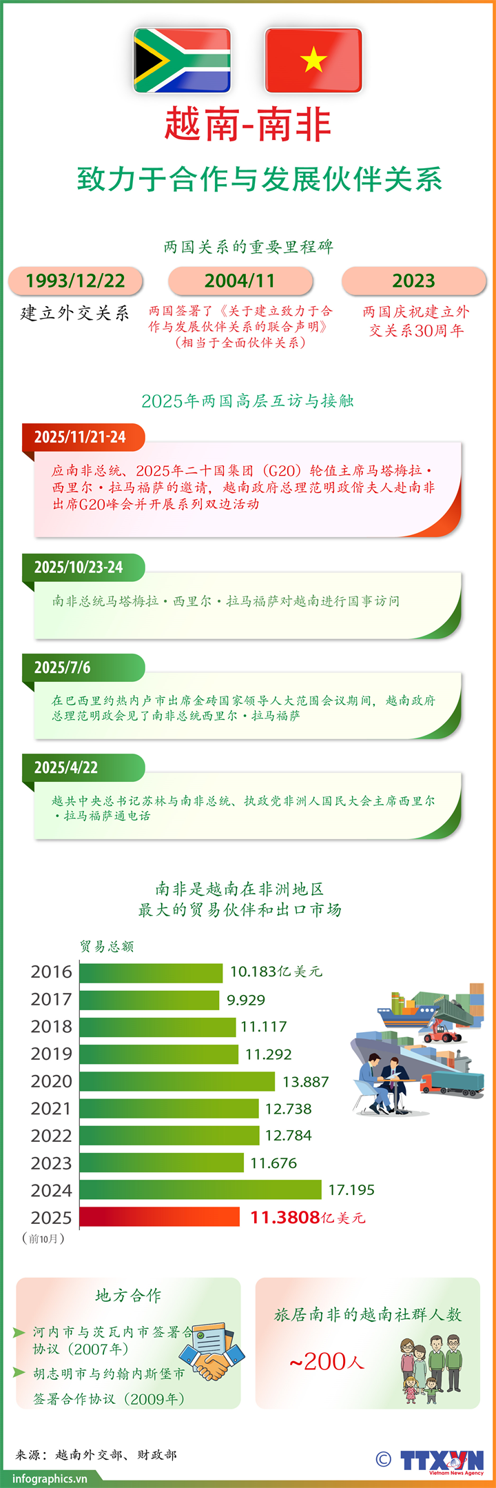 越南-南非致力于合作与发展伙伴关系