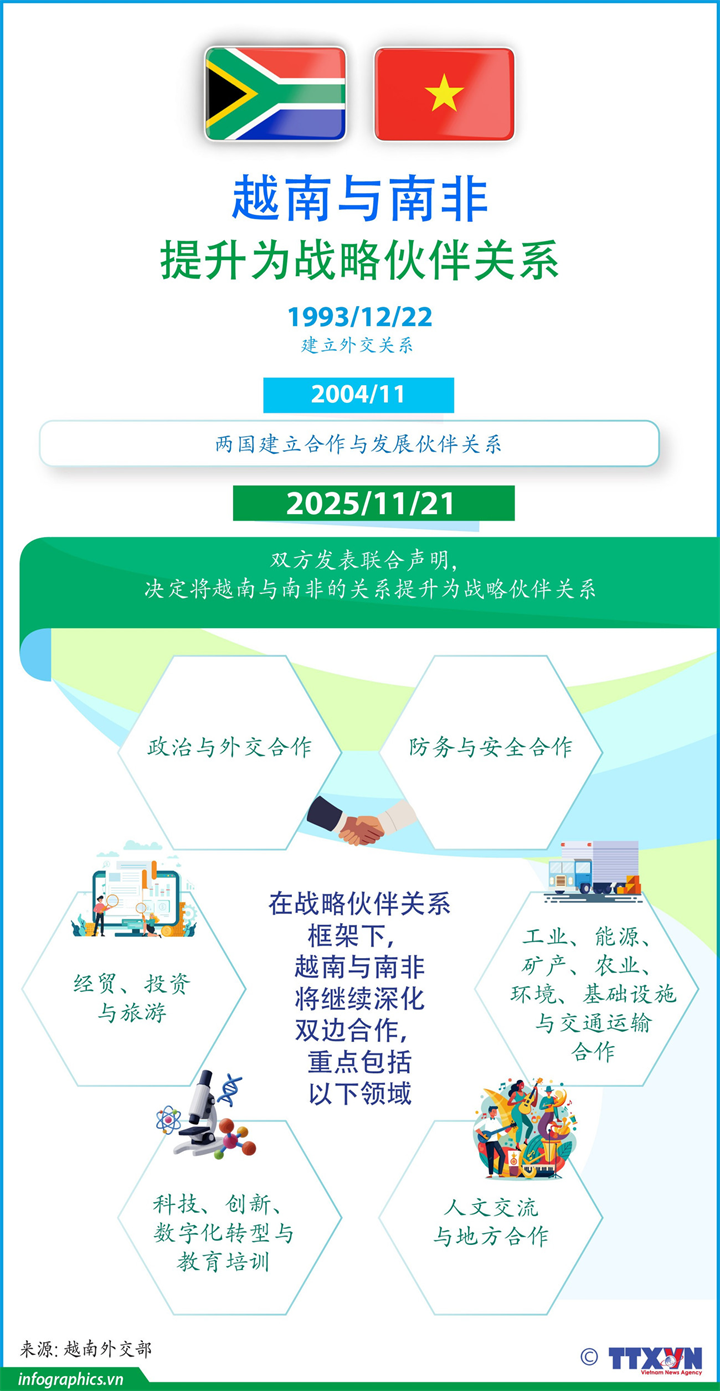 越南与南非关系提升为战略伙伴关系