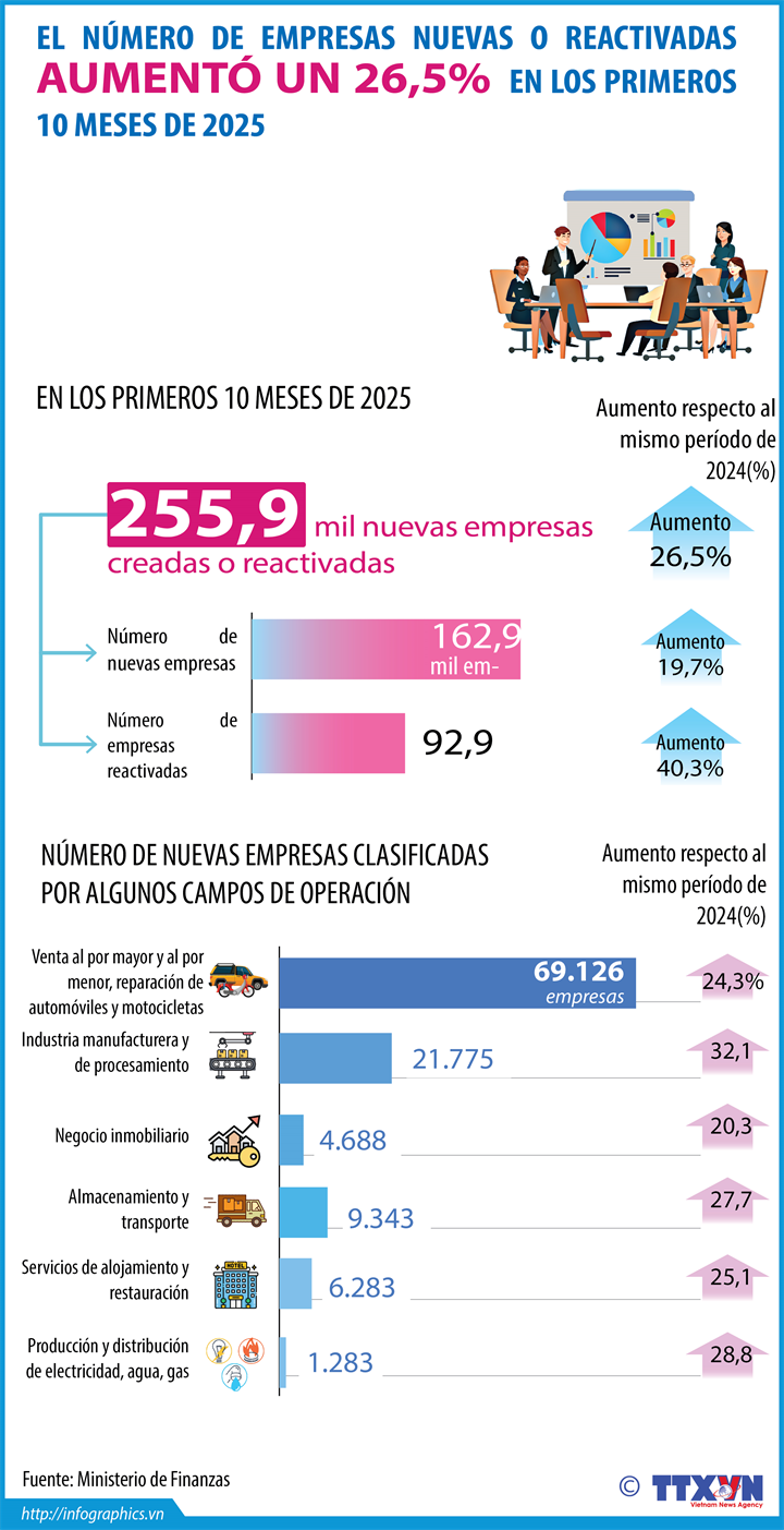 Aumenta un 26% número de empresas registradas en 10 meses 