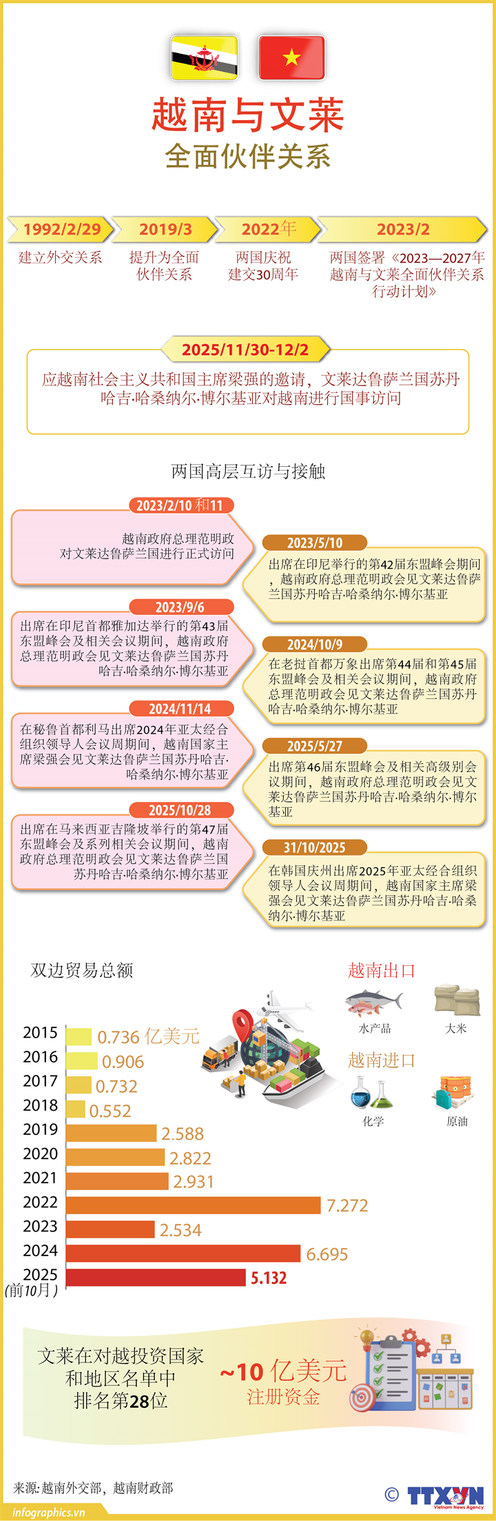 越南与文莱全面伙伴关系继续向前迈进