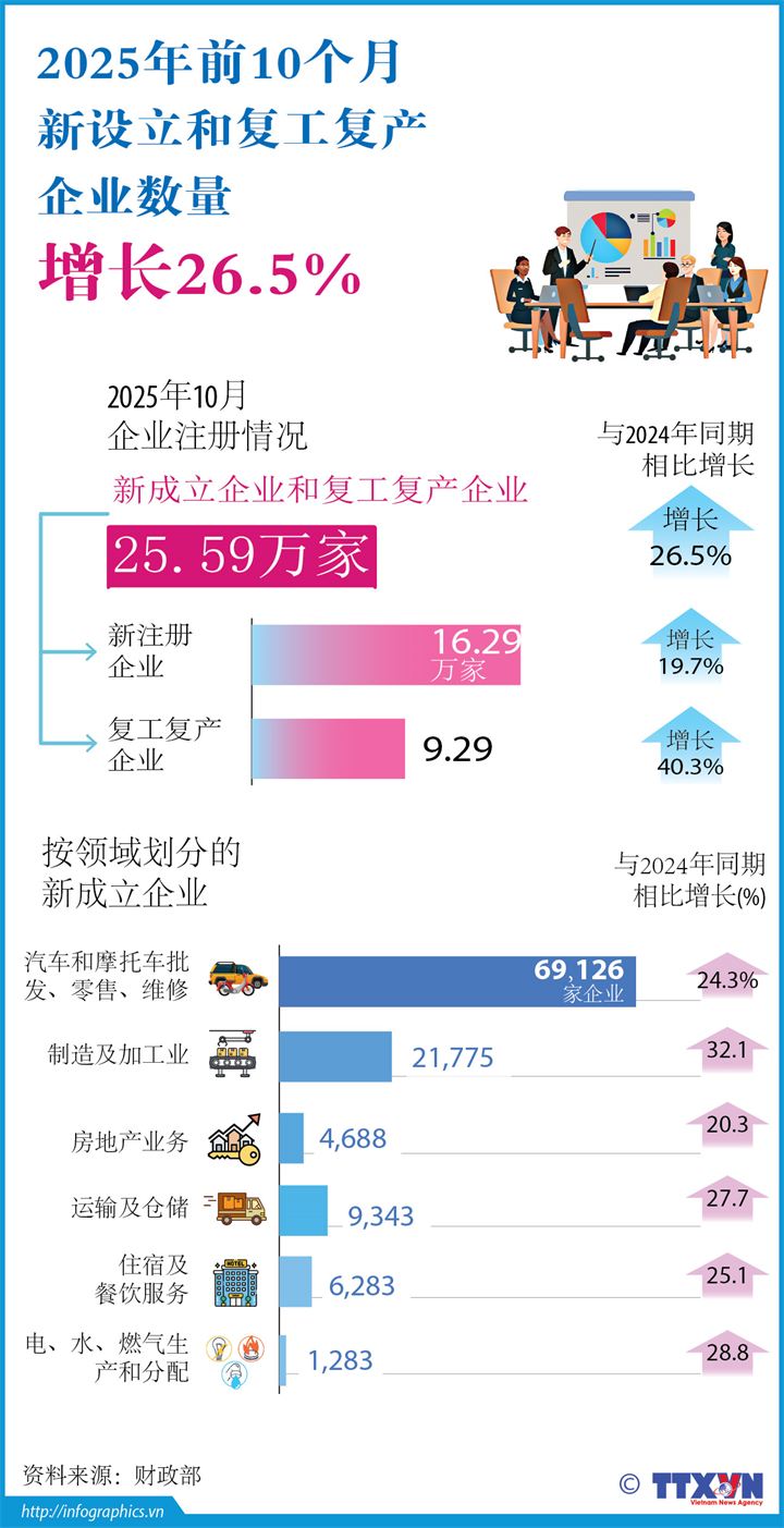 2025年前10个月，新设立和复工复产企业数量增长26.5%