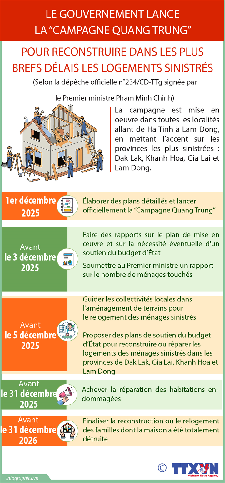 Le gouvernement lance la “campagne Quang Trung” pour reconstruire les logements sinistr&#233;s