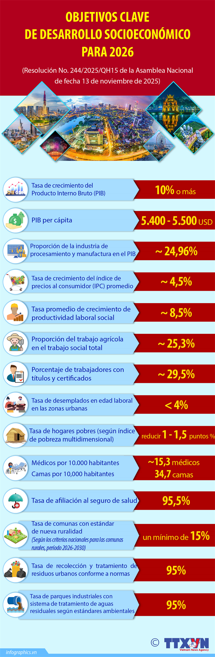 Vietnam establece objetivos clave para desarrollo socioeconómico de 2026