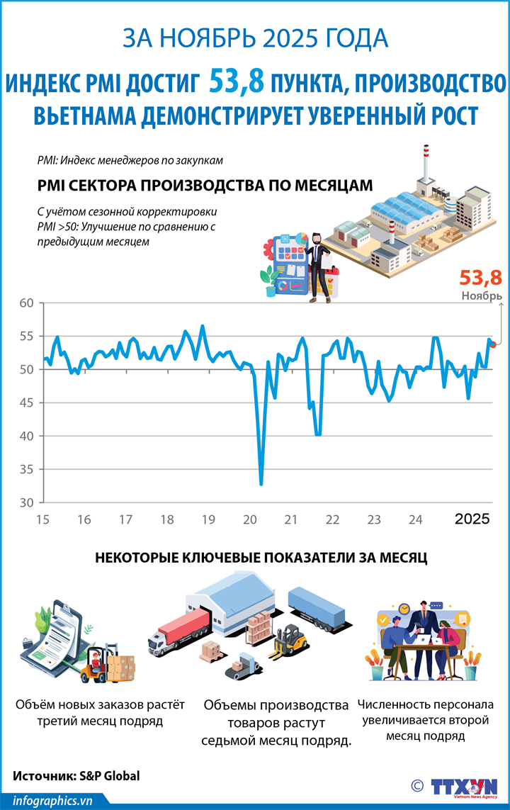 La industria manufacturera de Vietnam crece con fuerza