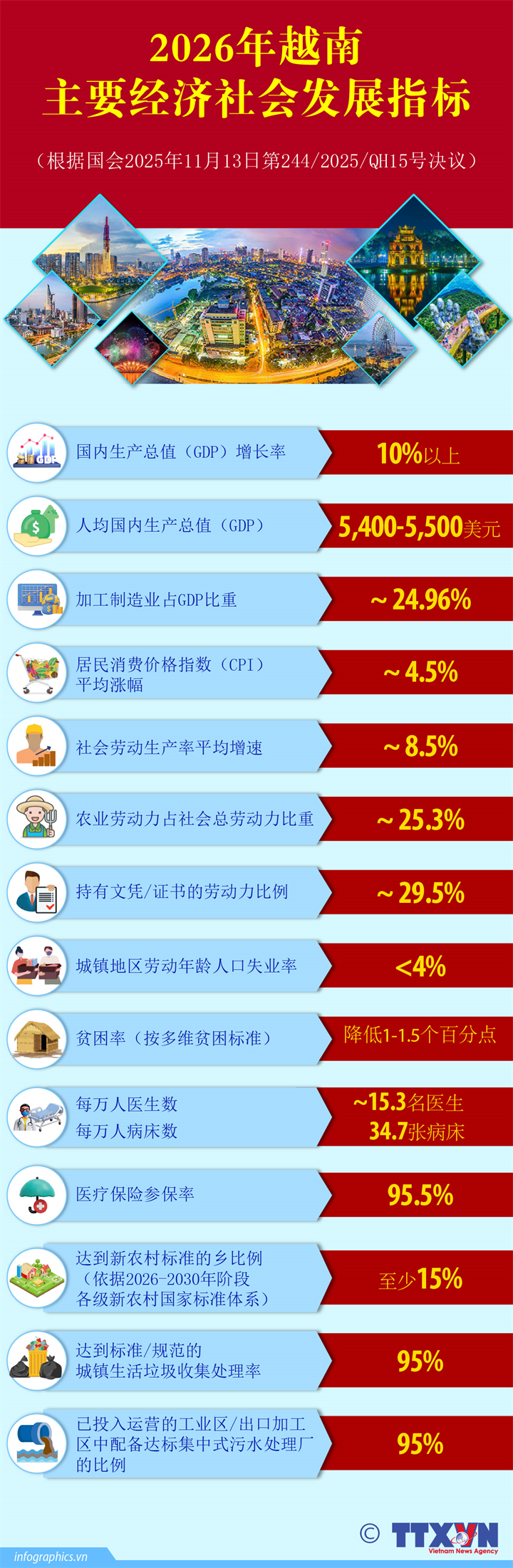 2026年越南主要经济社会发展指标