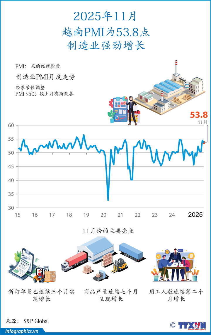 2025年11月越南PMI为53.8点 制造业强劲增长