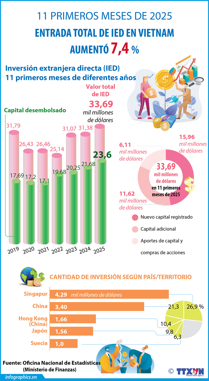 11 premiers mois de 2025: les investissements étrangers enregistrés au Vietnam en hausse de 7,4%