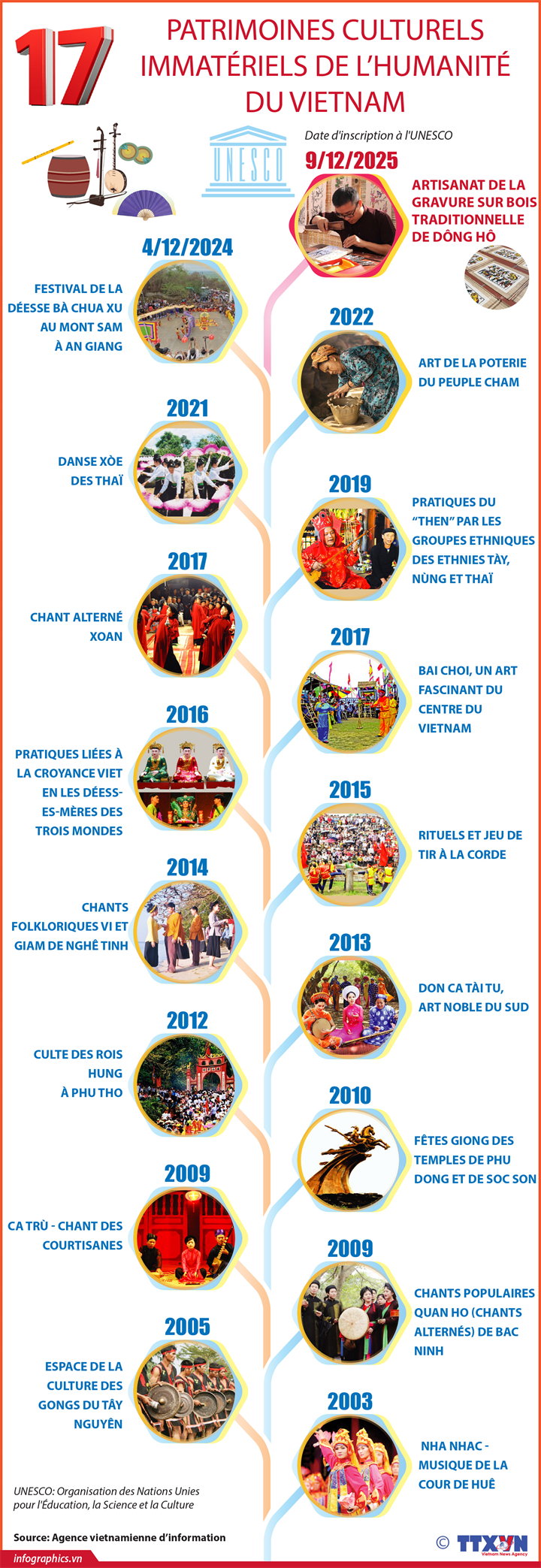 17 patrimoines culturels immatériels de l’humanité du Vietnam