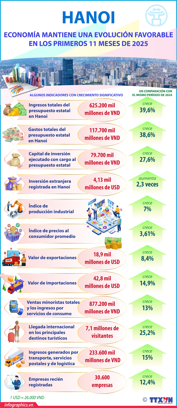 Economía de Hanoi mantiene una evolución favorable en los primeros 11 meses de 2025