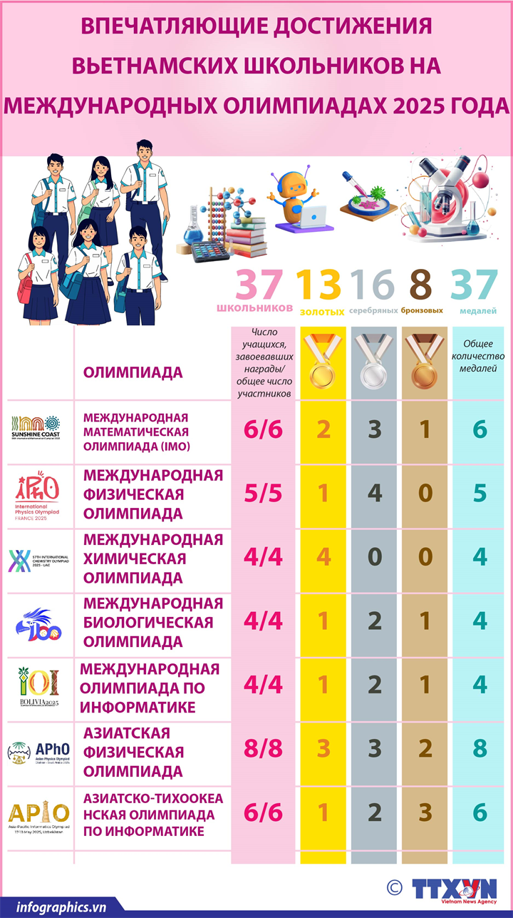 Performances impressionnantes des élèves vietnamiens aux Olympiades  internationales de 2025
