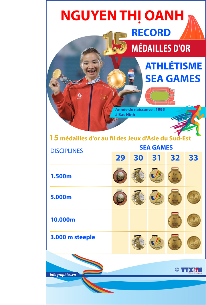 Nguyen Thi Oanh et le cap des 15 médailles d'or en athlétisme aux Jeux d'Asie du Sud-Est