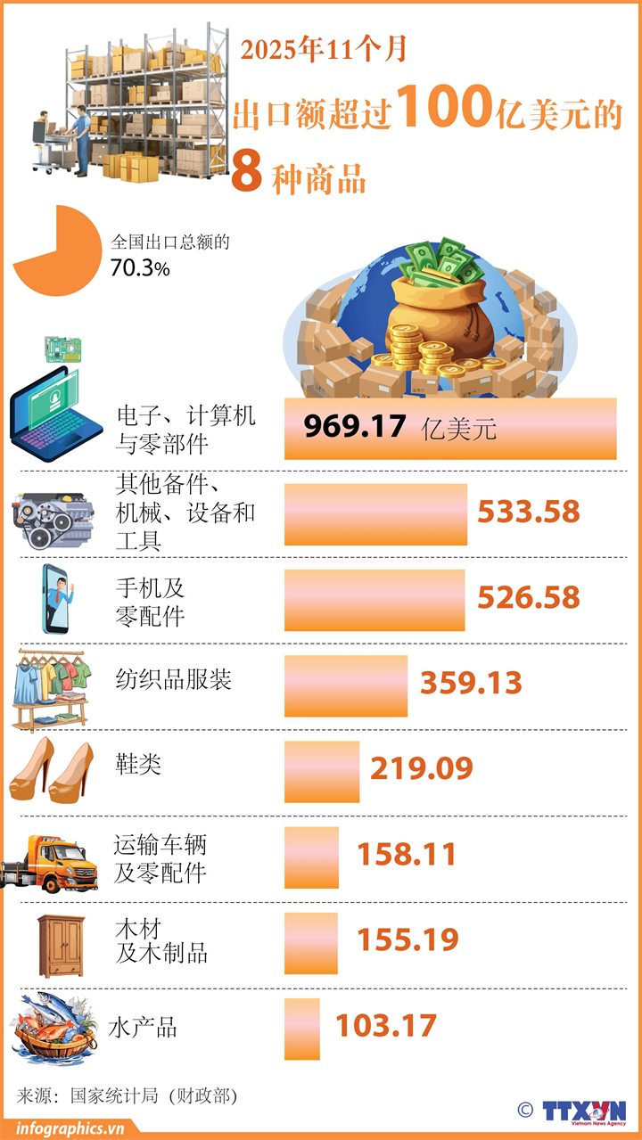 2025年11个月：越南商品出口额超过100亿美元的8种商品