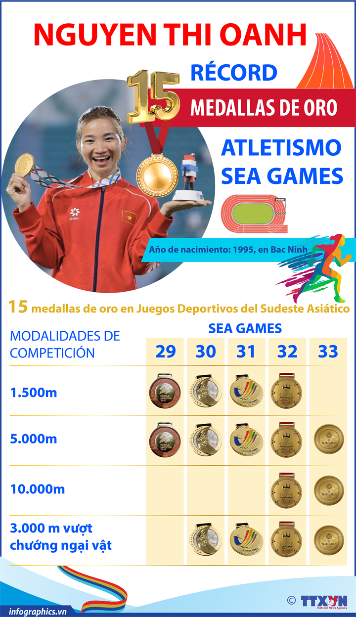 Nguyen Thi Oanh alcanza el hito de 15 oros en atletismo en los SEA Games