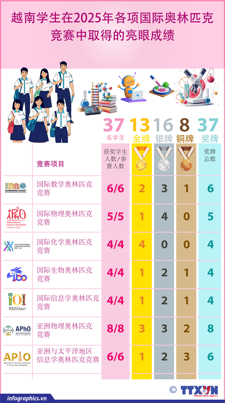 Estudiantes vietnamitas ganan 13 oros en olimpíadas internacionales en 2025